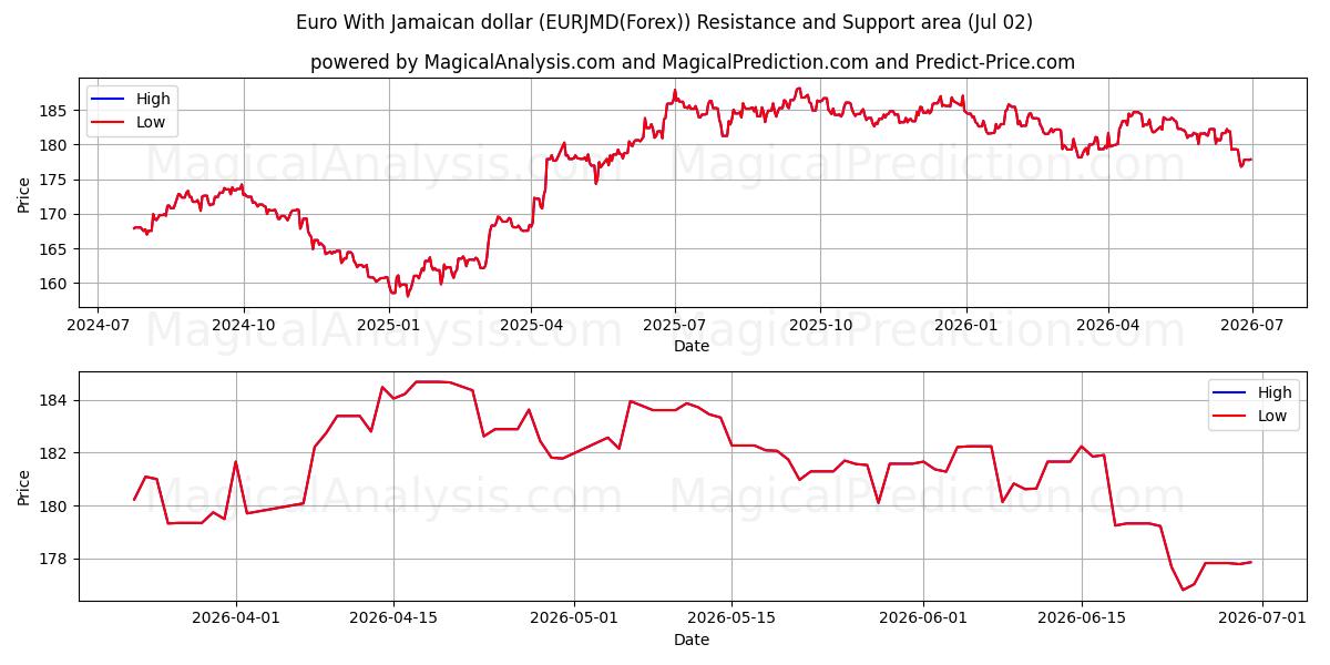 유로(자메이카 달러 포함) (EURJMD(Forex)) Support and Resistance area (01 Jul) 