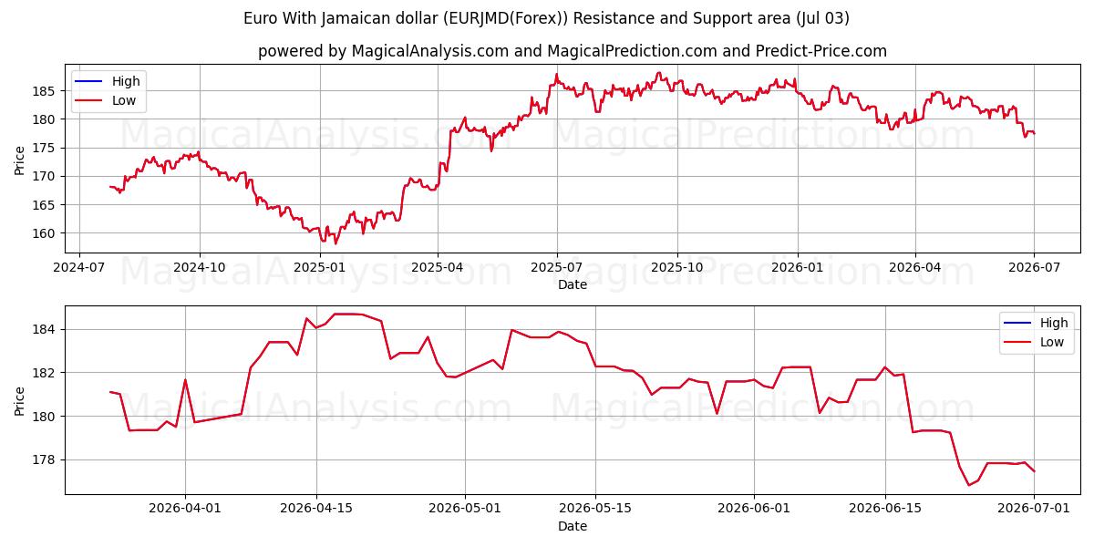  欧元 与 牙买加元 (EURJMD(Forex)) Support and Resistance area (02 Jul) 