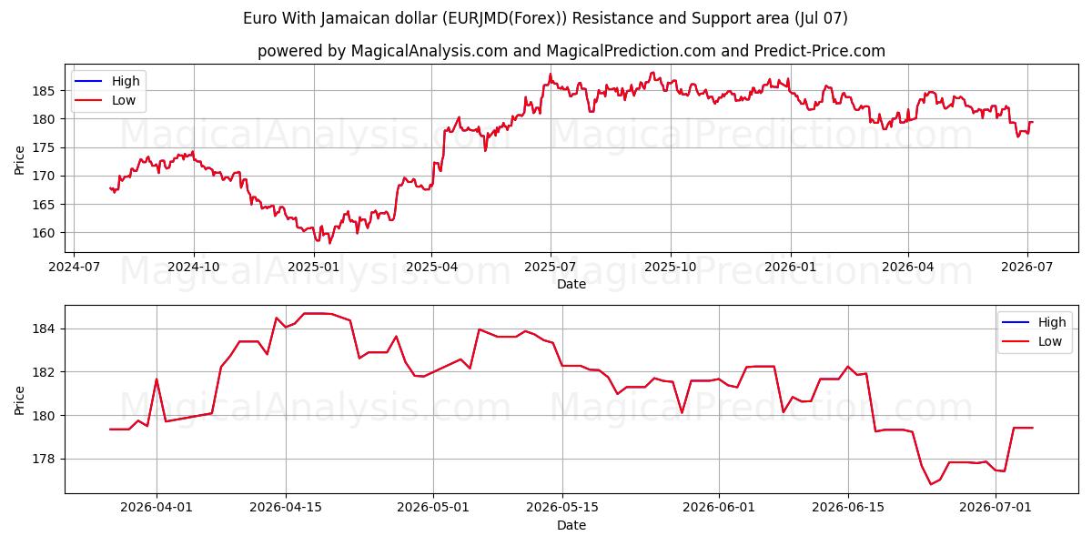  Euro Jamaikan dollarin kanssa (EURJMD(Forex)) Support and Resistance area (06 Jul) 