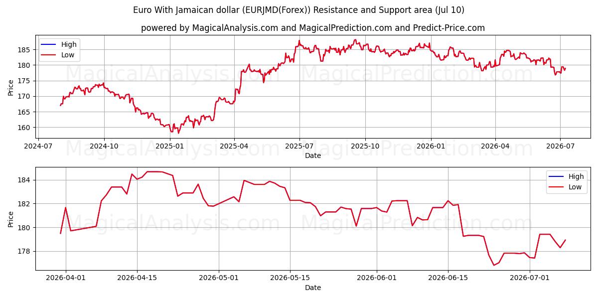  Euro med jamaicansk dollar (EURJMD(Forex)) Support and Resistance area (09 Jul) 