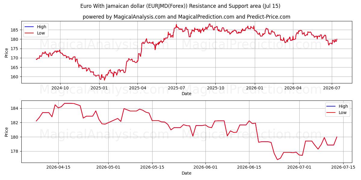  یورو با دلار جامائیکا (EURJMD(Forex)) Support and Resistance area (14 Jul) 