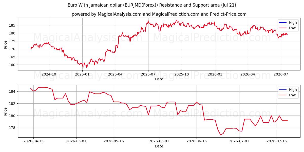  Euro mit jamaikanischem Dollar (EURJMD(Forex)) Support and Resistance area (20 Jul) 