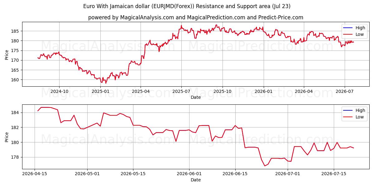  Euro With Jamaican dollar (EURJMD(Forex)) Support and Resistance area (22 Jul) 