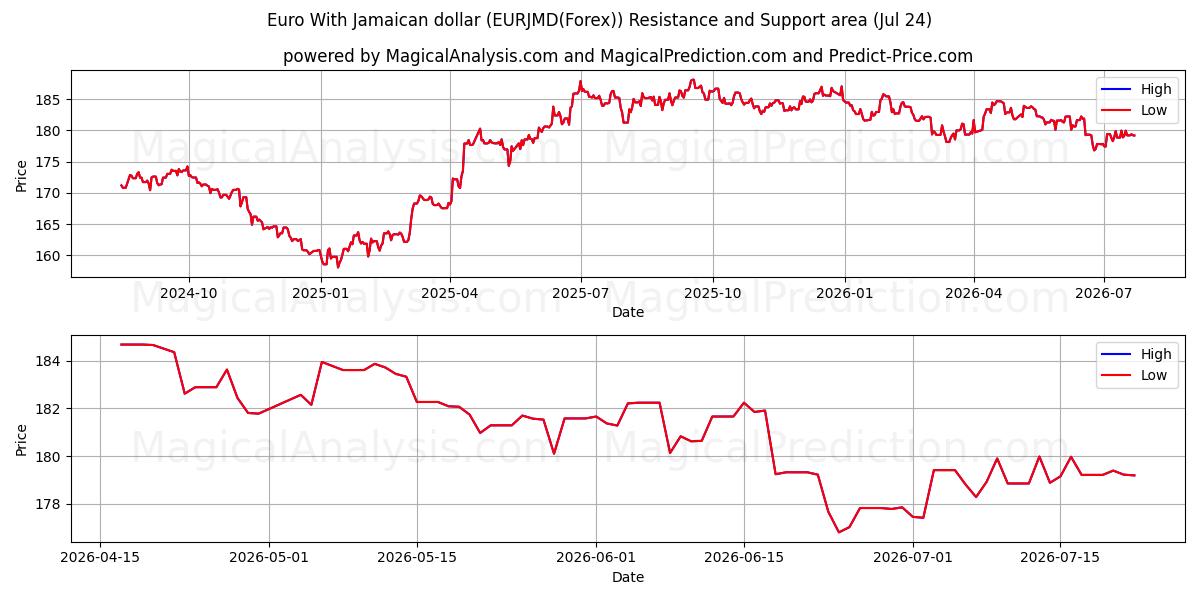  Euro With Jamaican dollar (EURJMD(Forex)) Support and Resistance area (23 Jul) 