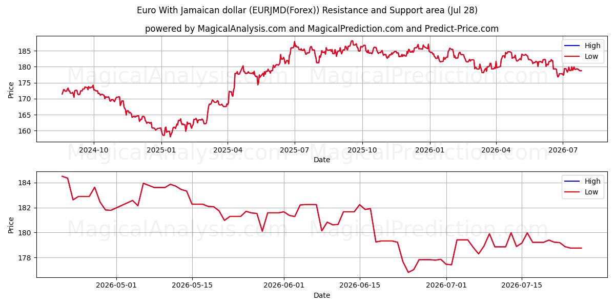  Euro med jamaicanske dollar (EURJMD(Forex)) Support and Resistance area (27 Jul) 