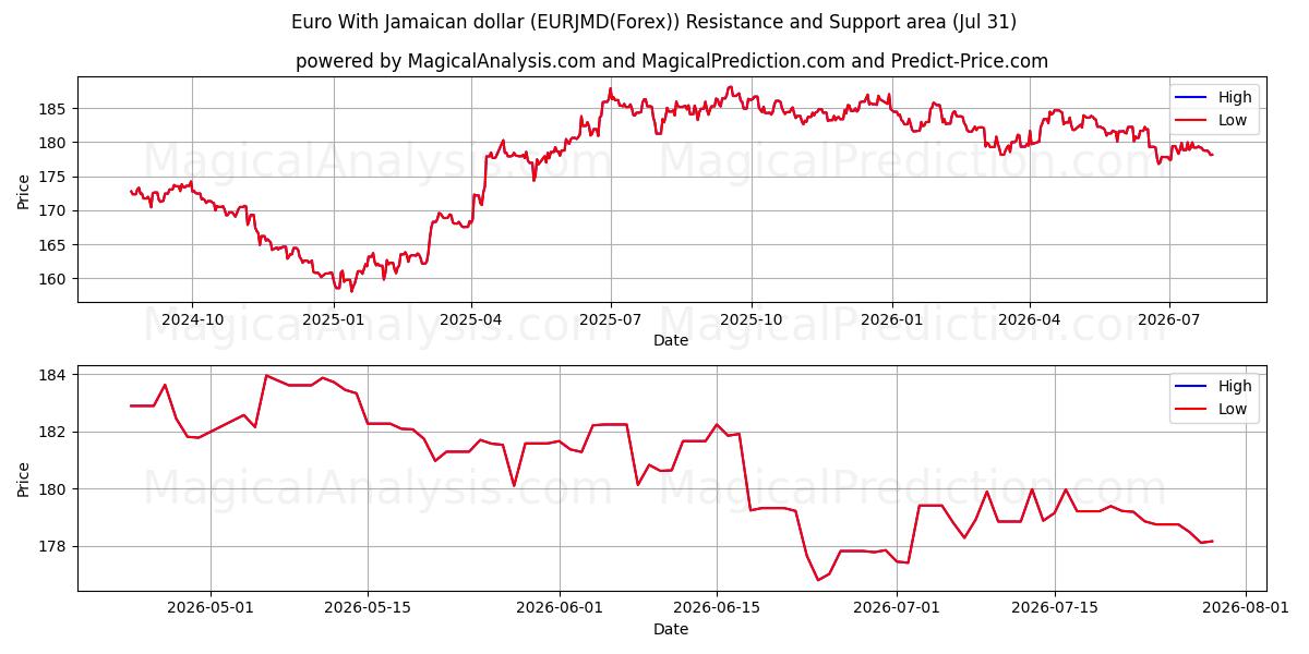  Euro med jamaicansk dollar (EURJMD(Forex)) Support and Resistance area (30 Jul) 