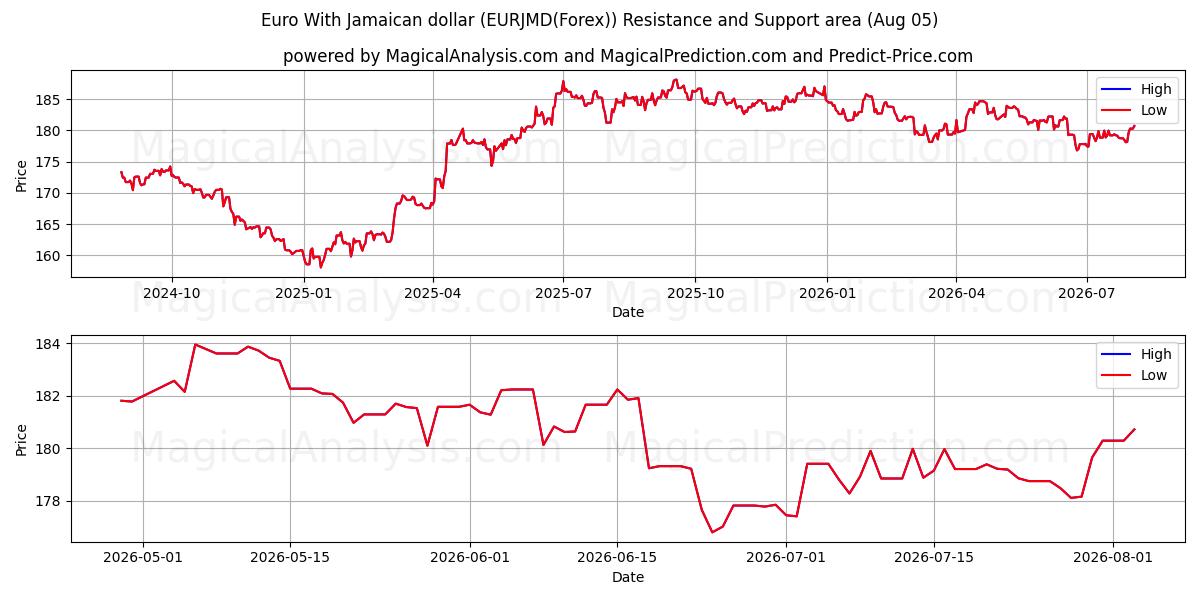  یورو با دلار جامائیکا (EURJMD(Forex)) Support and Resistance area (04 Aug) 