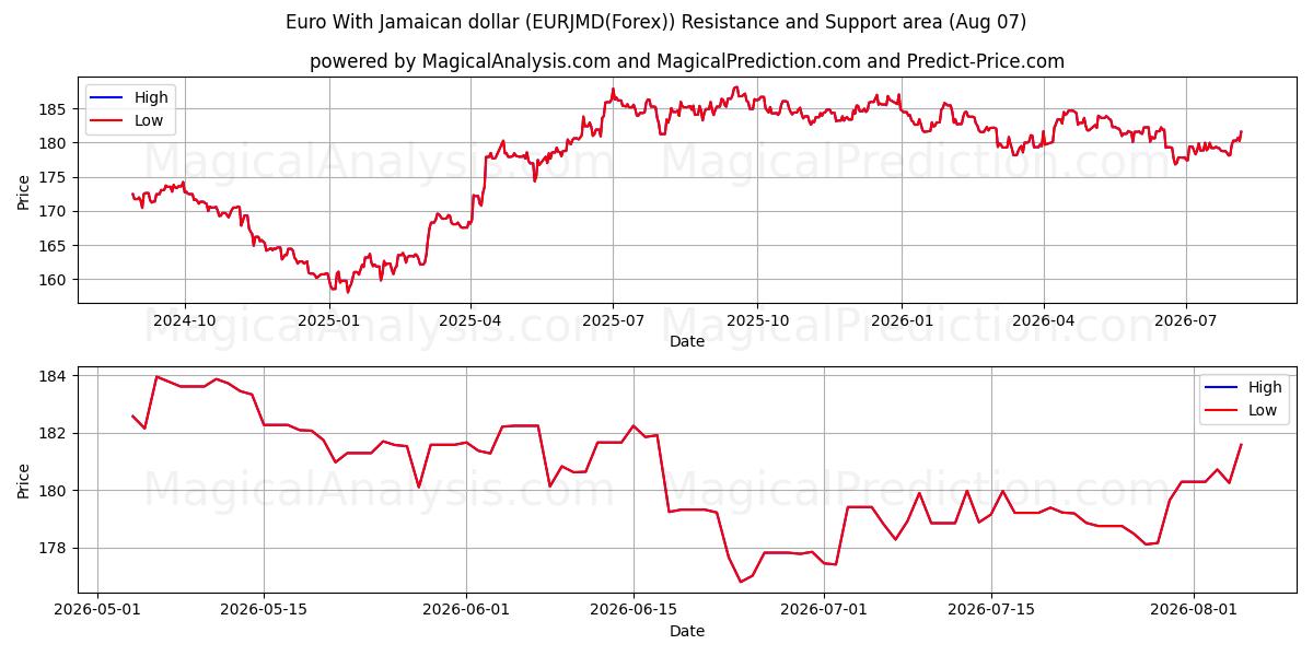  Euro mit jamaikanischem Dollar (EURJMD(Forex)) Support and Resistance area (06 Aug) 