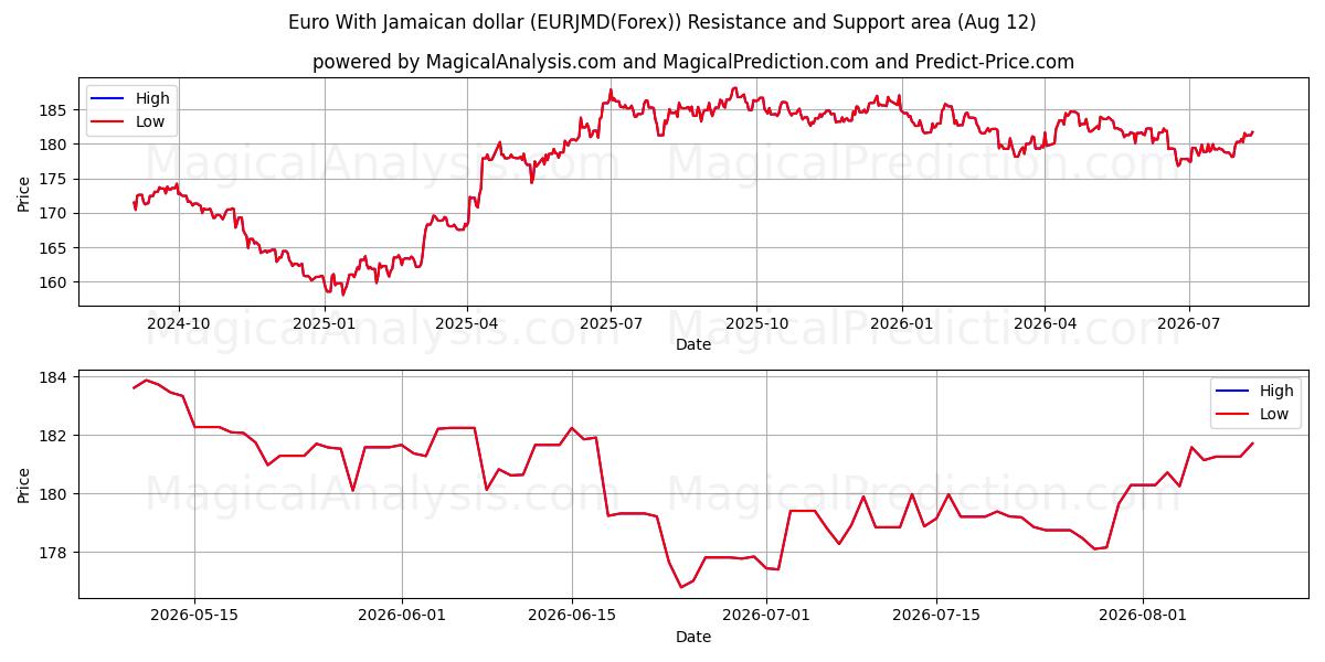  euro con dólar jamaicano (EURJMD(Forex)) Support and Resistance area (11 Aug) 