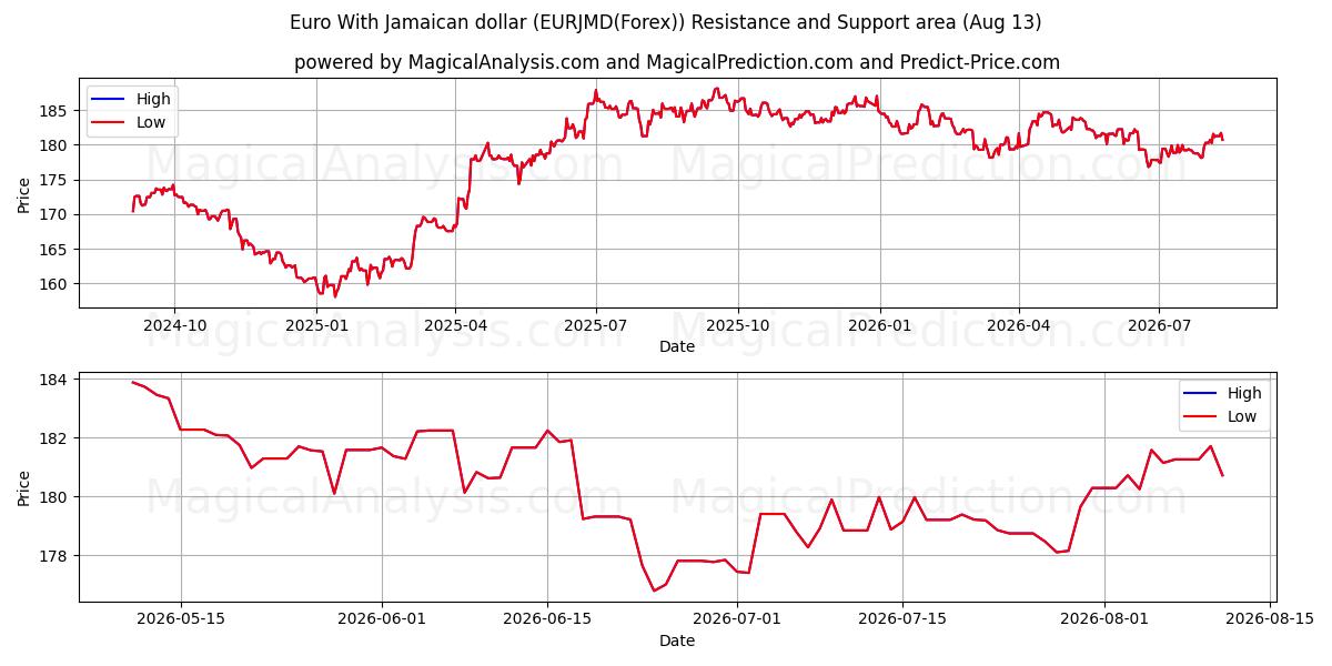  欧元 与 牙买加元 (EURJMD(Forex)) Support and Resistance area (12 Aug) 