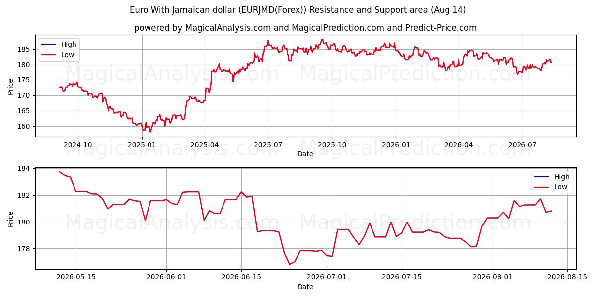  Euro med jamaicanske dollar (EURJMD(Forex)) Support and Resistance area (13 Aug) 