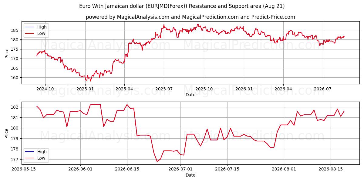  Euro Jamaikan dollarin kanssa (EURJMD(Forex)) Support and Resistance area (20 Aug) 