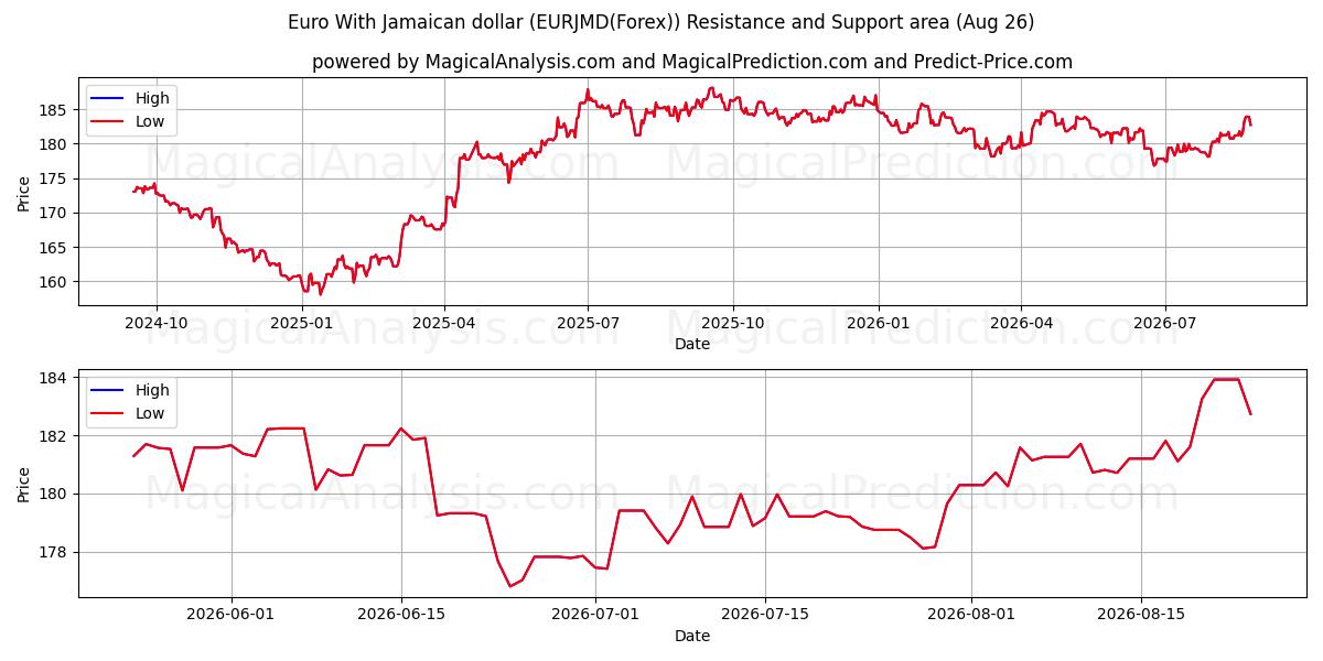  یورو با دلار جامائیکا (EURJMD(Forex)) Support and Resistance area (25 Aug) 