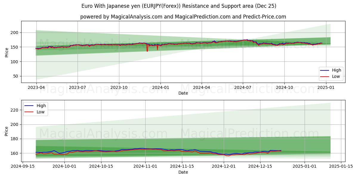  Euro With Japanese yen (EURJPY(Forex)) Support and Resistance area (25 Dec) 