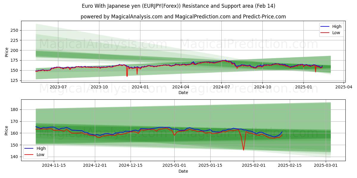  Euro mit japanischem Yen (EURJPY(Forex)) Support and Resistance area (04 Feb) 