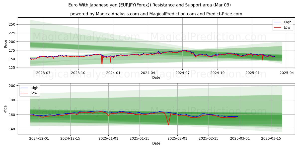  euro con yen japonés (EURJPY(Forex)) Support and Resistance area (03 Mar) 