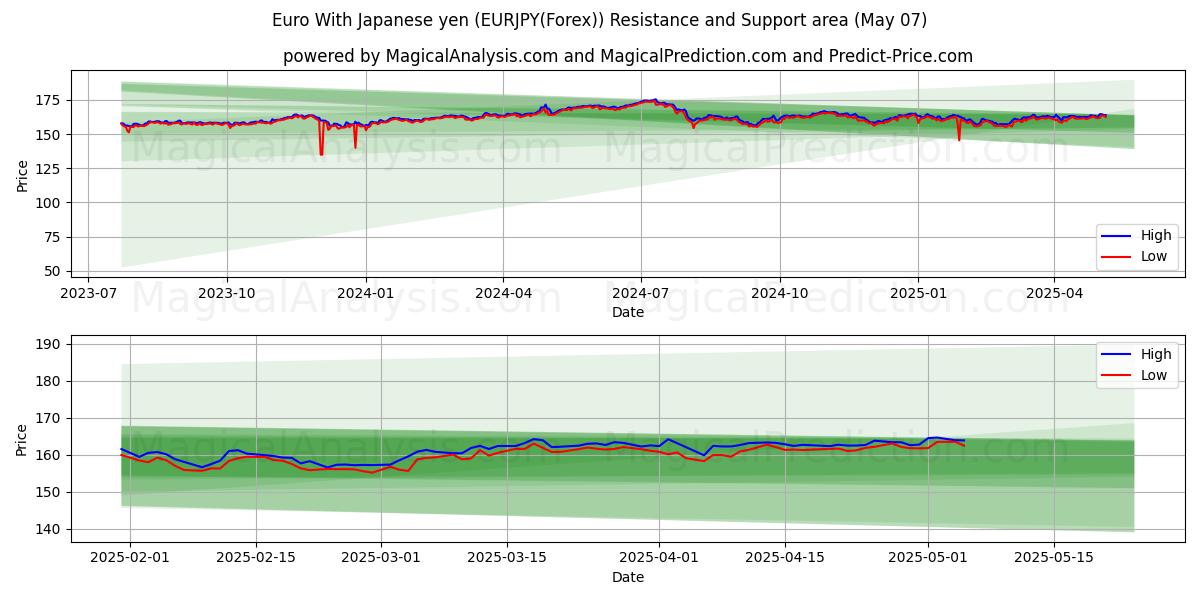  유로 일본 엔화 (EURJPY(Forex)) Support and Resistance area (06 May) 