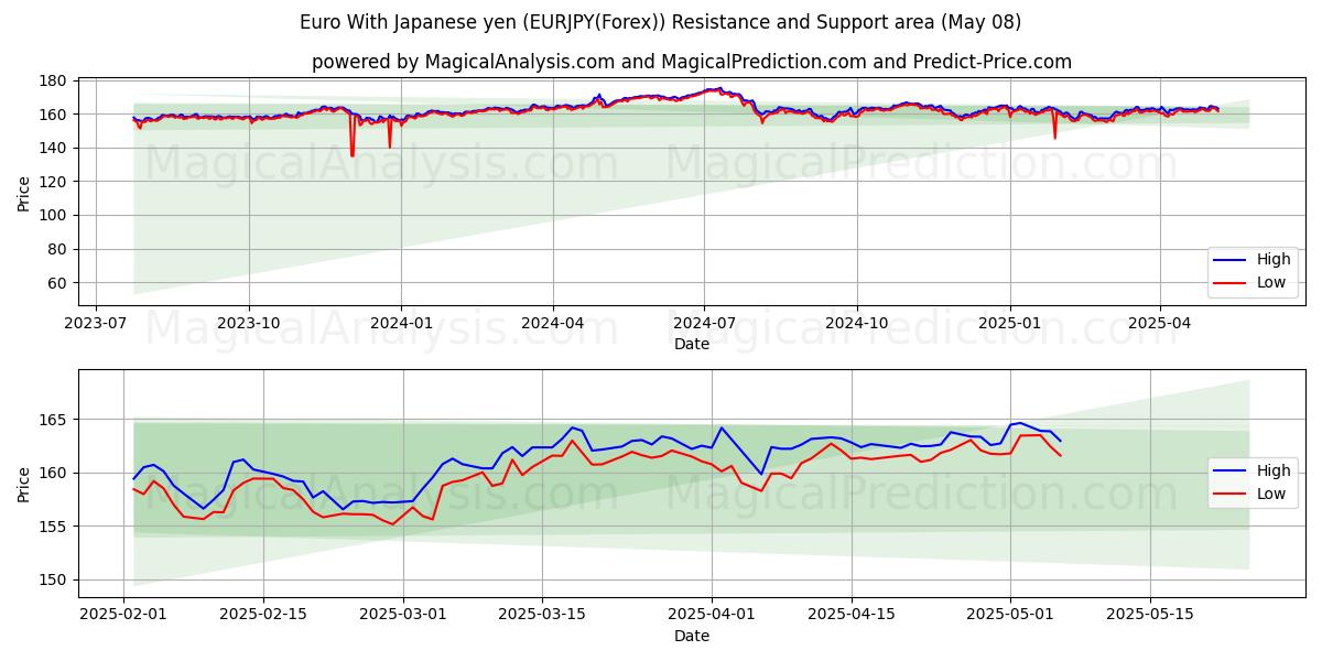  Euro avec yen japonais (EURJPY(Forex)) Support and Resistance area (08 May) 