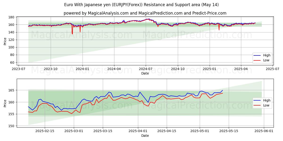  ユーロ 日本円あり (EURJPY(Forex)) Support and Resistance area (14 May) 