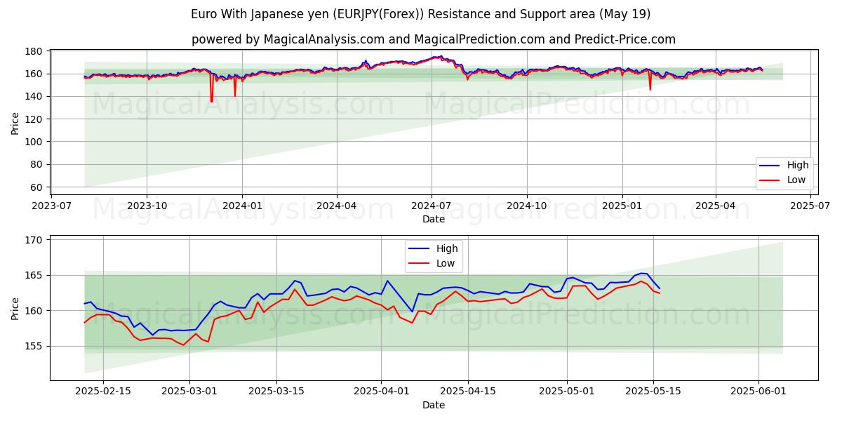  Euro With Japanese yen (EURJPY(Forex)) Support and Resistance area (19 May) 