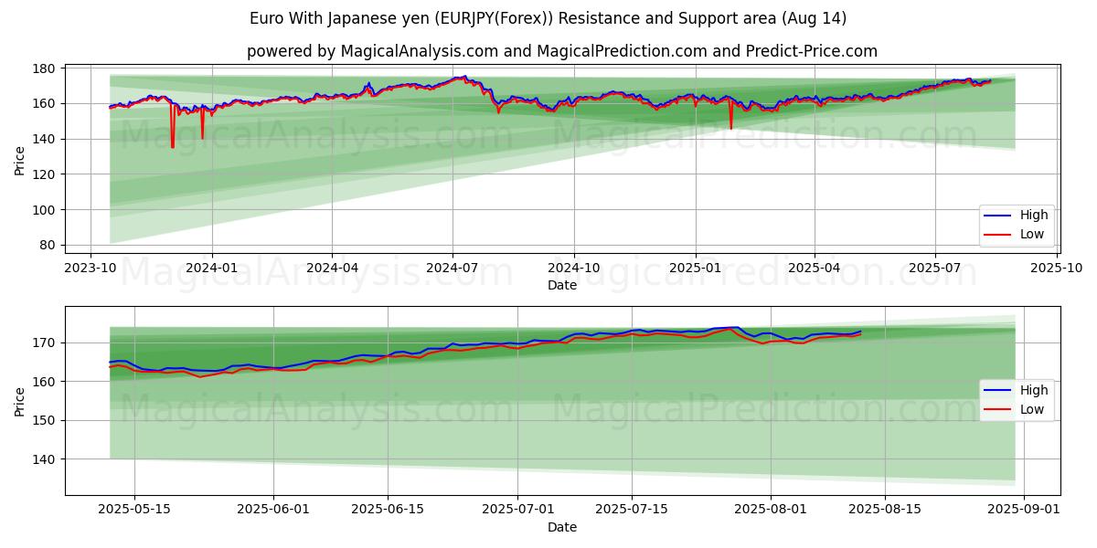  जापानी येन के साथ यूरो (EURJPY(Forex)) Support and Resistance area (13 Aug) 