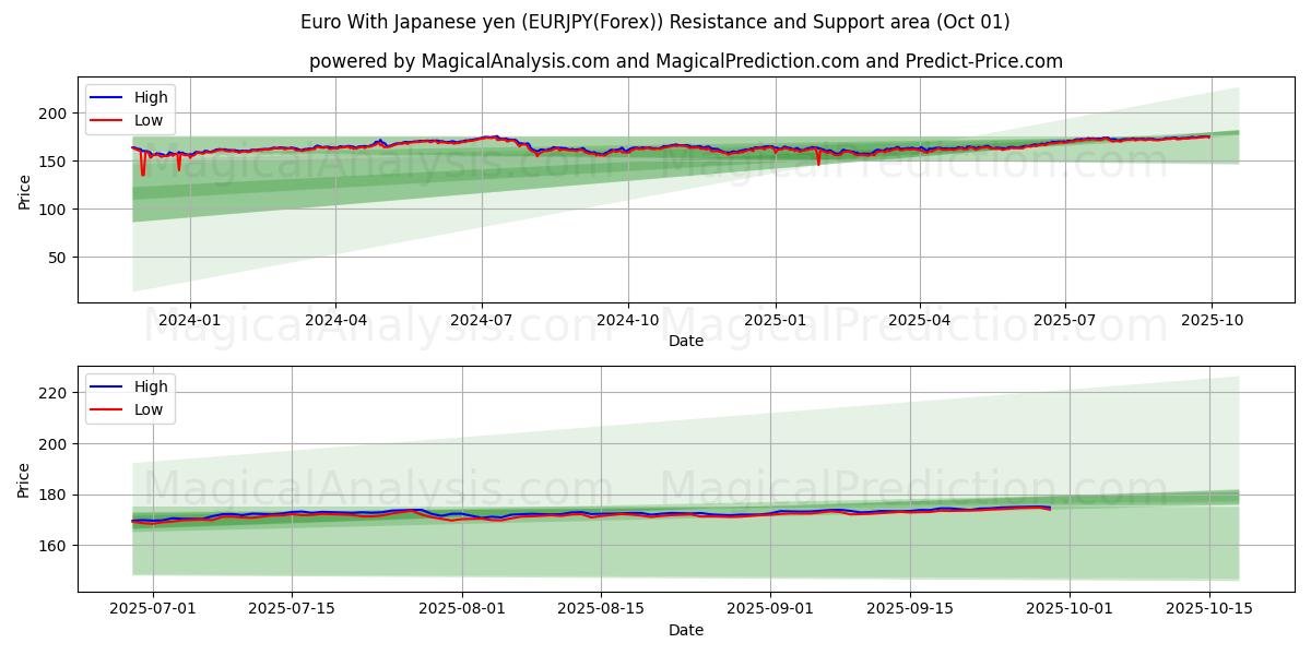  欧元兑日元 (EURJPY(Forex)) Support and Resistance area (30 Sep) 