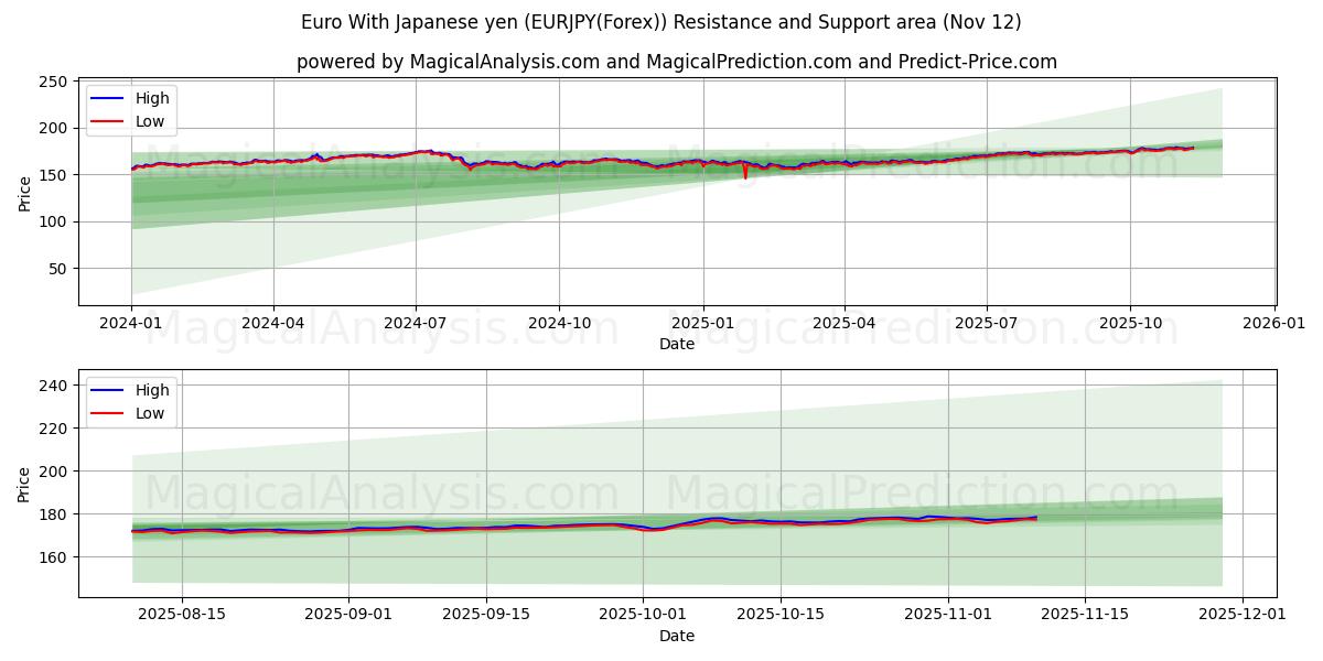  Euro med japanske yen (EURJPY(Forex)) Support and Resistance area (11 Nov) 