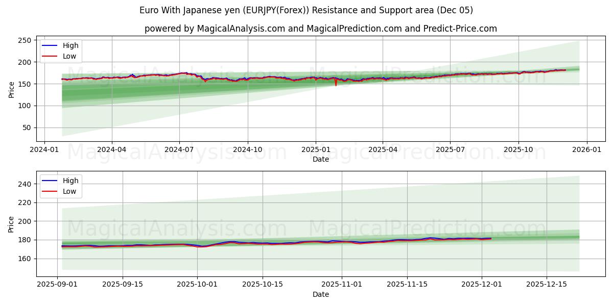  Euro With Japanese yen (EURJPY(Forex)) Support and Resistance area (12 Nov) 