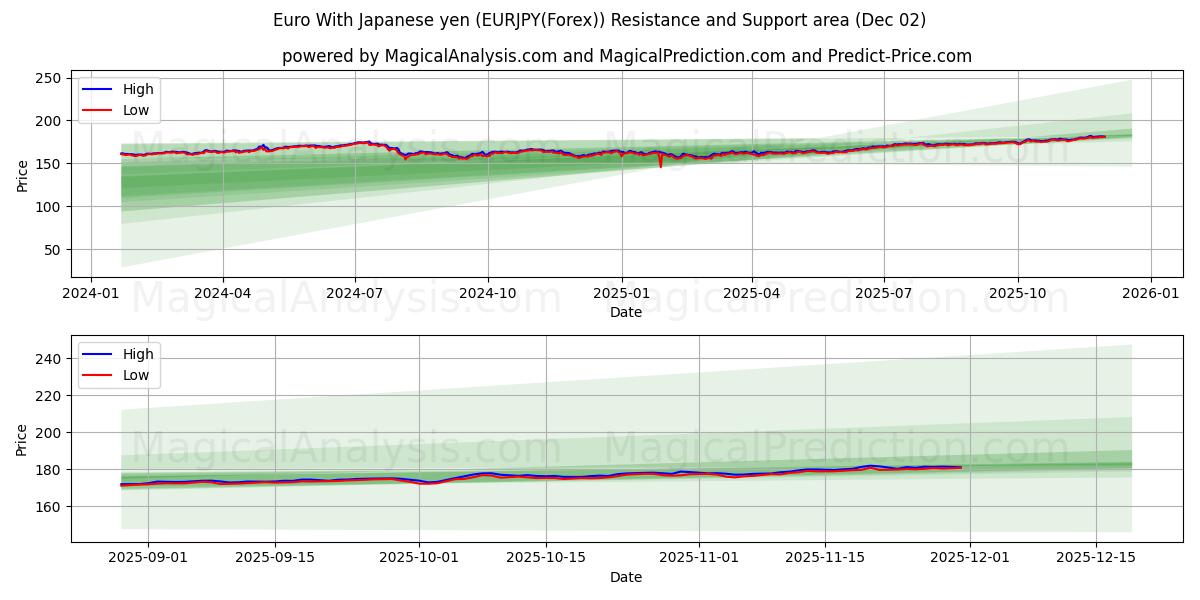  Евро к японской иене (EURJPY(Forex)) Support and Resistance area (30 Nov) 