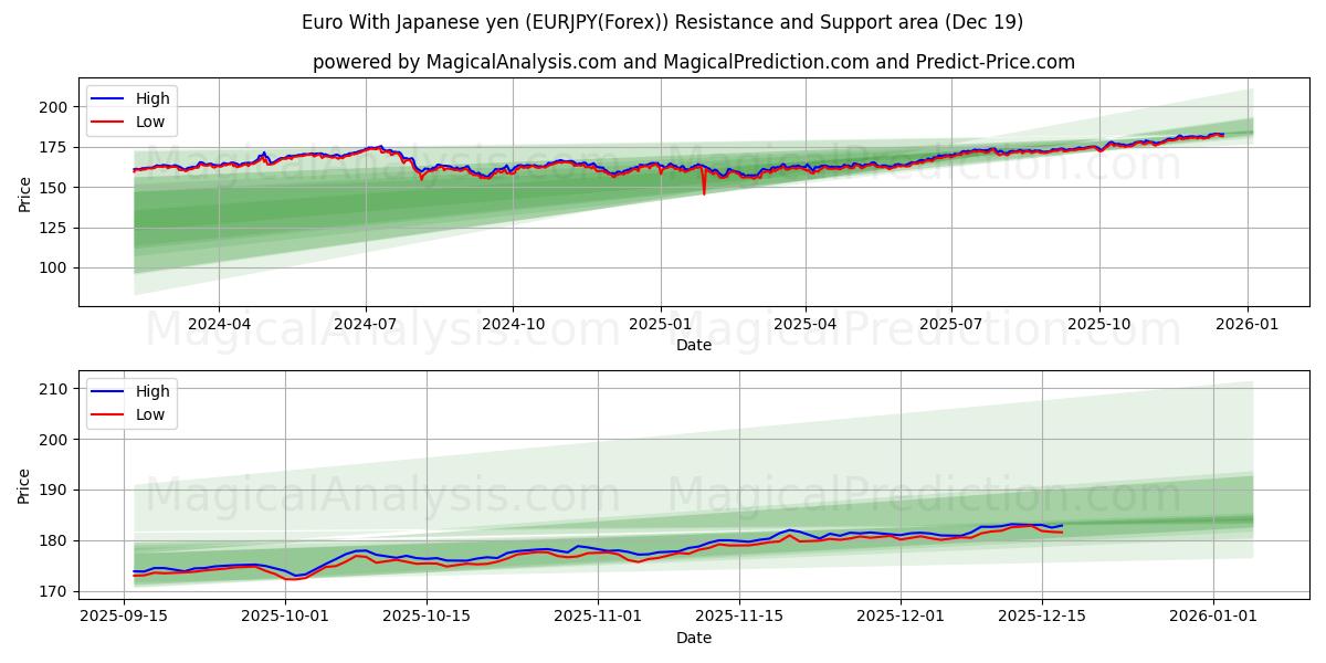  जापानी येन के साथ यूरो (EURJPY(Forex)) Support and Resistance area (18 Dec) 
