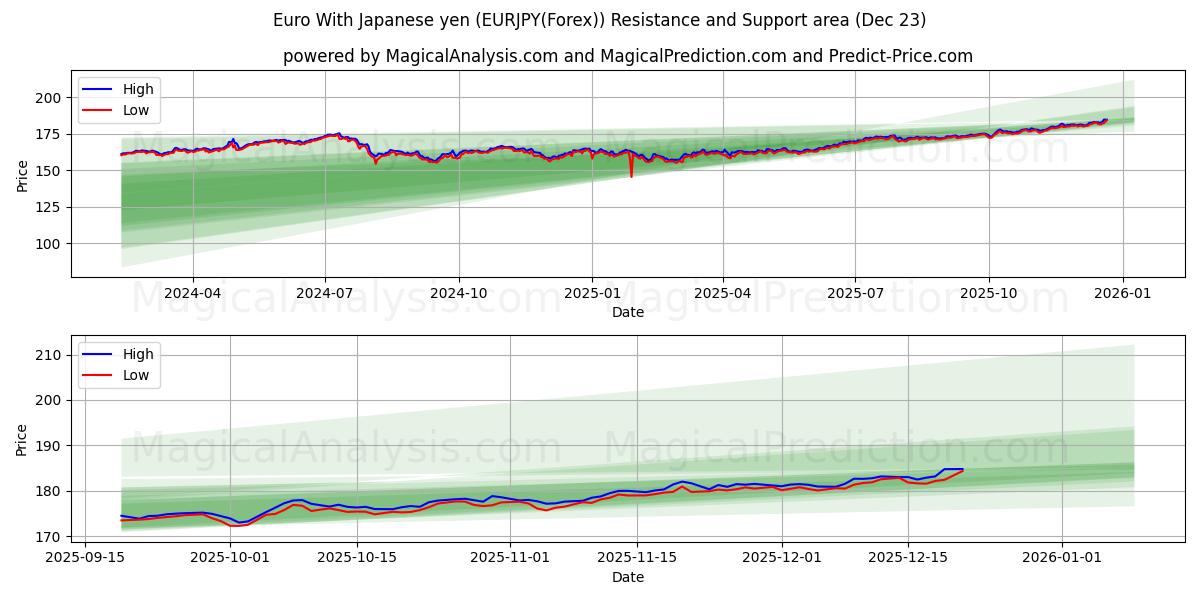  Euro With Japanese yen (EURJPY(Forex)) Support and Resistance area (22 Dec) 
