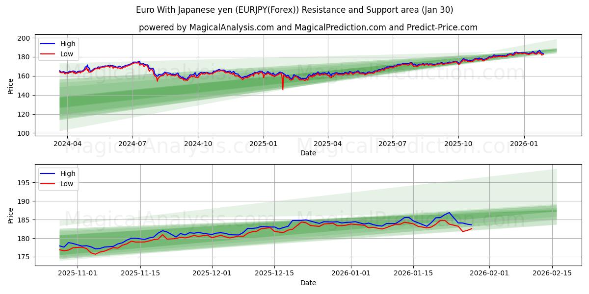  欧元兑日元 (EURJPY(Forex)) Support and Resistance area (29 Jan) 