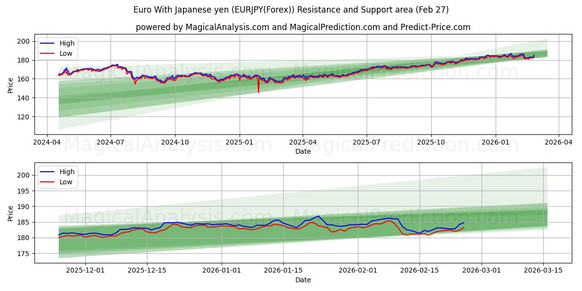  Euro Japanin jenin kanssa (EURJPY(Forex)) Support and Resistance area (26 Feb) 