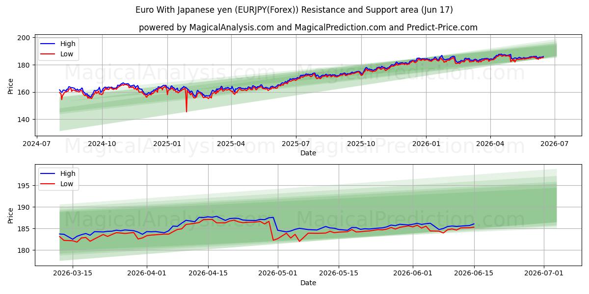 Euro mit japanischem Yen (EURJPY(Forex)) Support and Resistance area (16 Jun) 