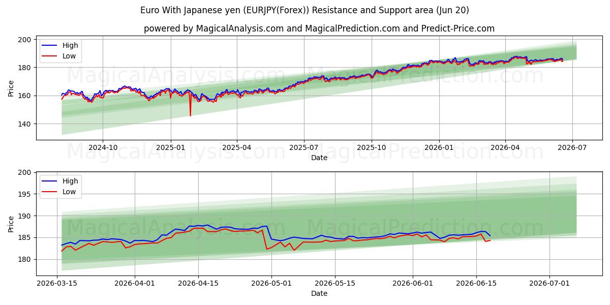  یورو با ین ژاپن (EURJPY(Forex)) Support and Resistance area (19 Jun) 