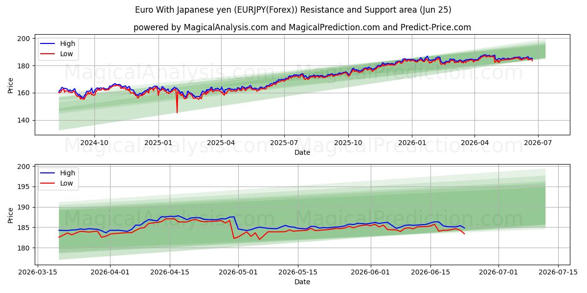  유로 일본 엔화 (EURJPY(Forex)) Support and Resistance area (24 Jun) 