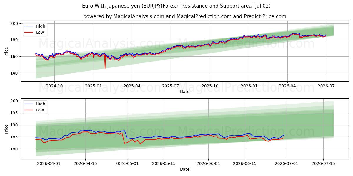  Euro med japanske yen (EURJPY(Forex)) Support and Resistance area (01 Jul) 