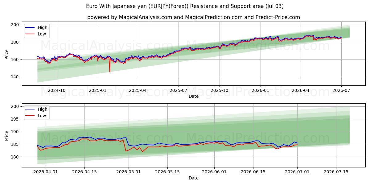  ユーロ 日本円あり (EURJPY(Forex)) Support and Resistance area (02 Jul) 