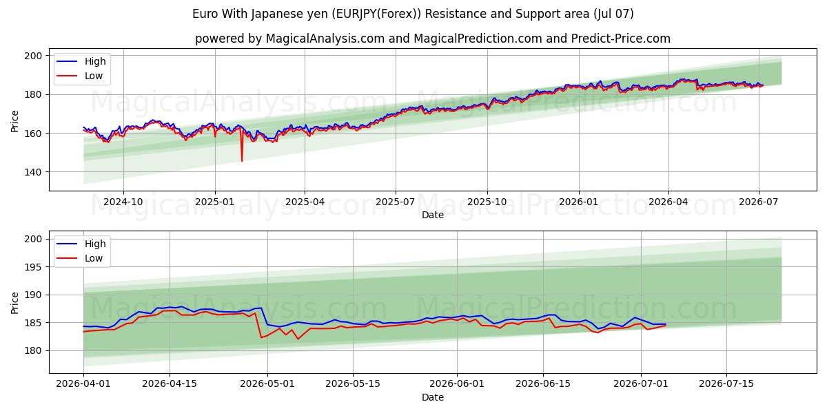  Euro mit japanischem Yen (EURJPY(Forex)) Support and Resistance area (06 Jul) 