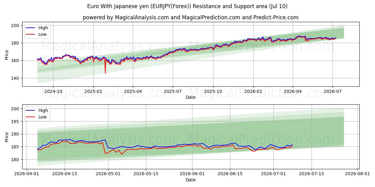  یورو با ین ژاپن (EURJPY(Forex)) Support and Resistance area (09 Jul) 