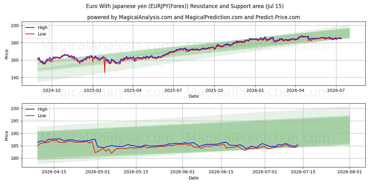  유로 일본 엔화 (EURJPY(Forex)) Support and Resistance area (14 Jul) 