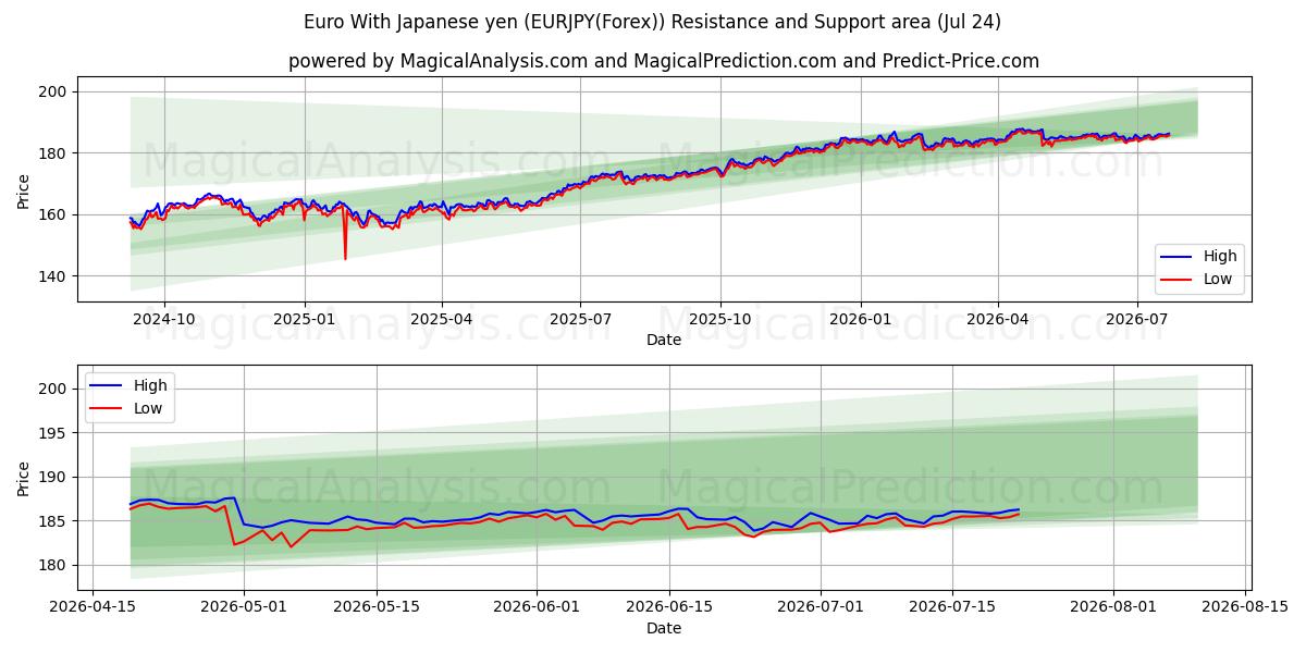  ユーロ 日本円あり (EURJPY(Forex)) Support and Resistance area (23 Jul) 