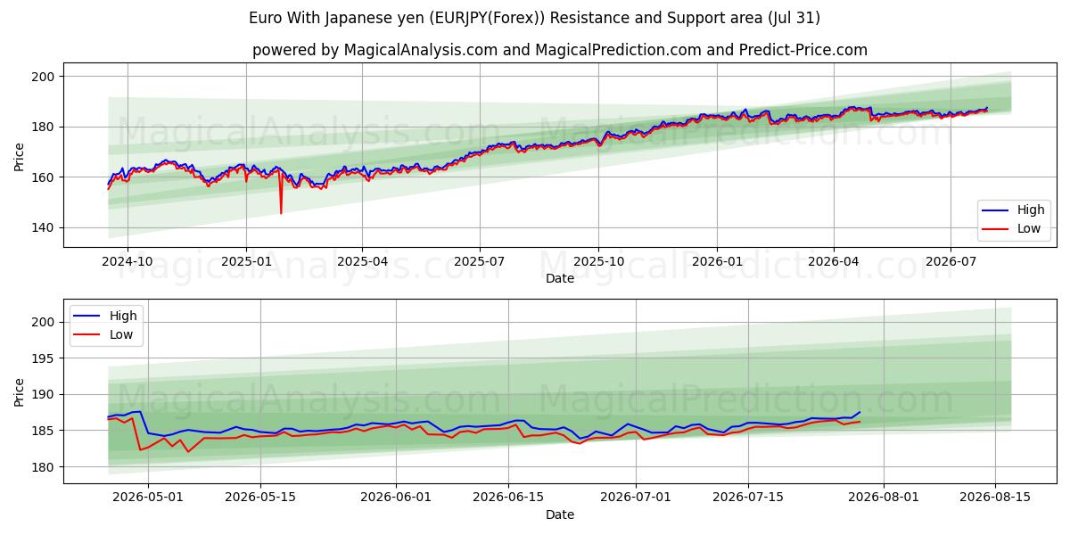  Euro Con yen giapponese (EURJPY(Forex)) Support and Resistance area (29 Jul) 
