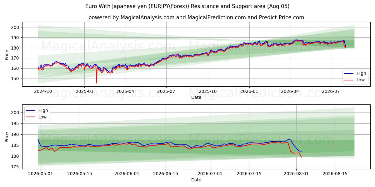  Euro With Japanese yen (EURJPY(Forex)) Support and Resistance area (04 Aug) 