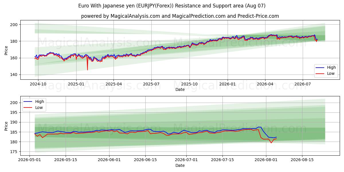  Euro med japanske yen (EURJPY(Forex)) Support and Resistance area (06 Aug) 