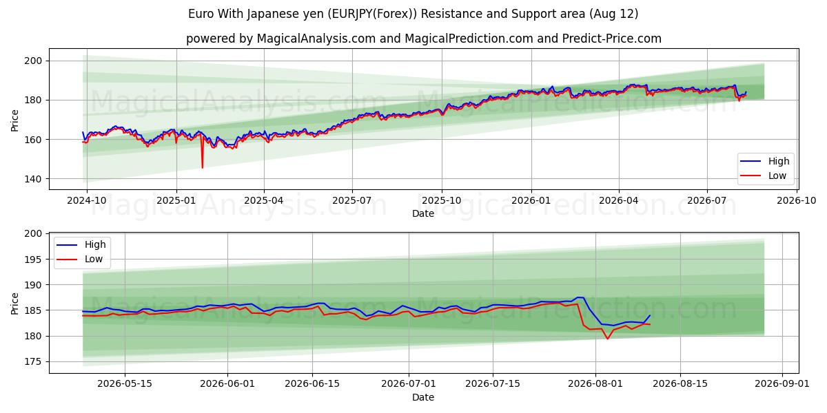  Euro avec yen japonais (EURJPY(Forex)) Support and Resistance area (11 Aug) 