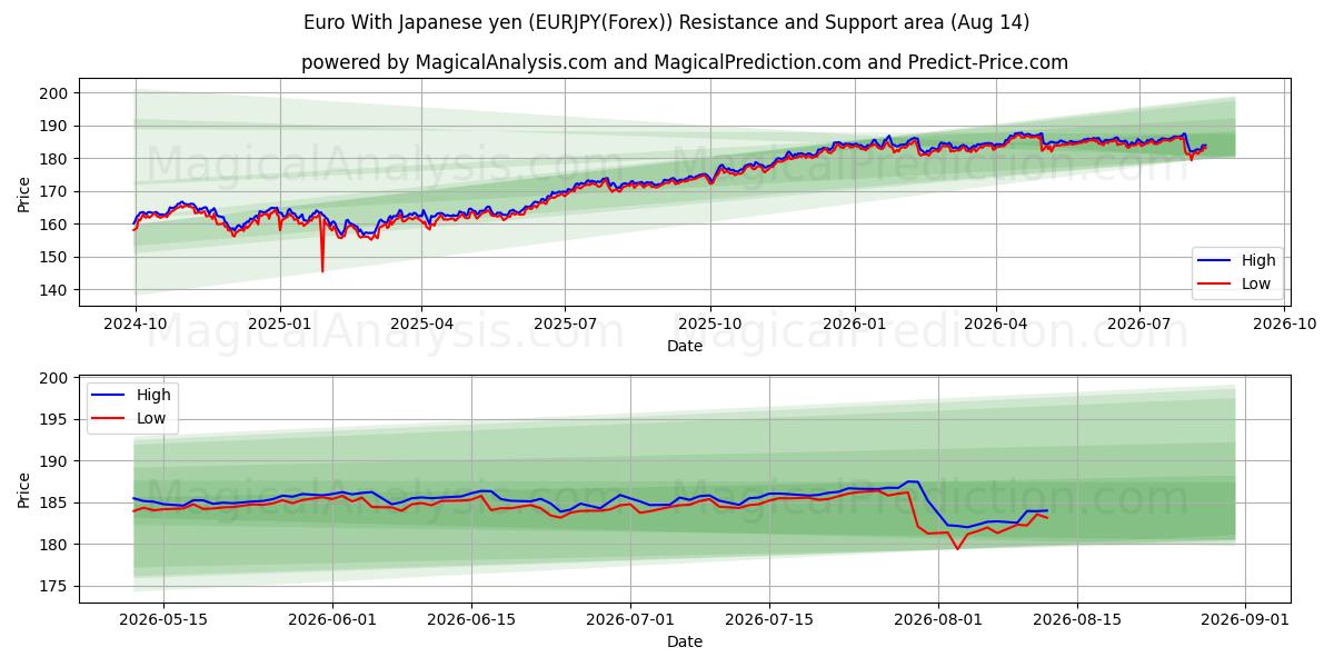  Euro Met Japanse Yen (EURJPY(Forex)) Support and Resistance area (12 Aug) 