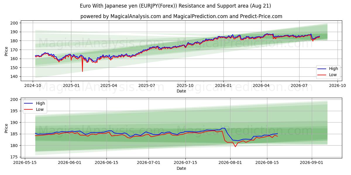  یورو با ین ژاپن (EURJPY(Forex)) Support and Resistance area (20 Aug) 