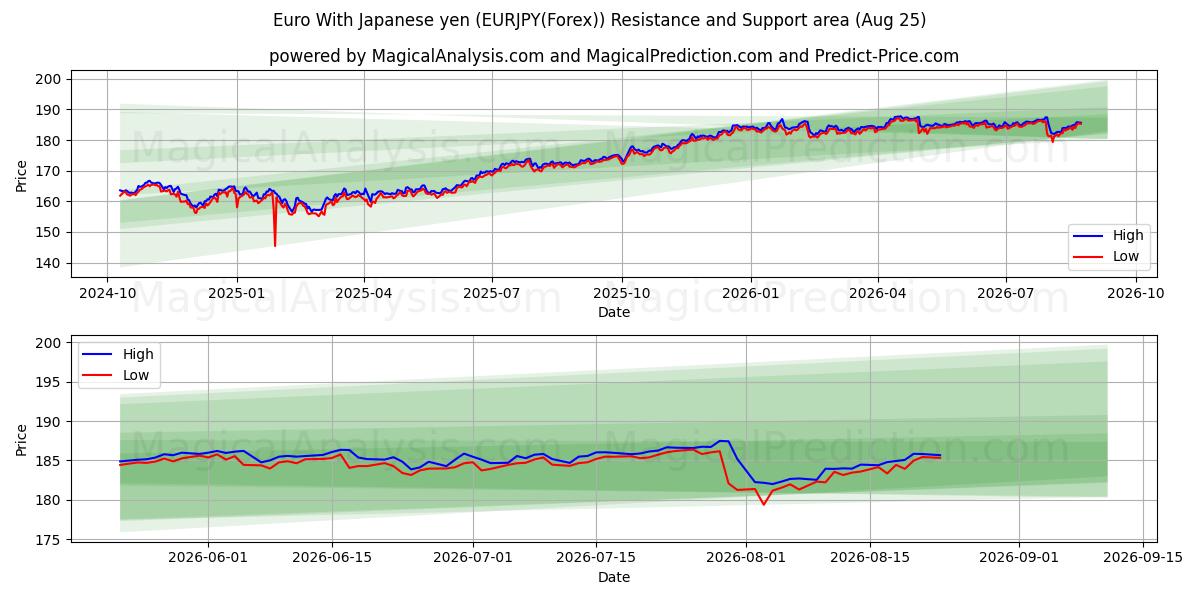  Euro With Japanese yen (EURJPY(Forex)) Support and Resistance area (24 Aug) 