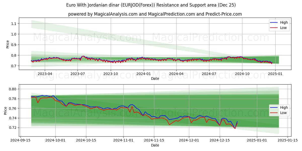  Euro With Jordanian dinar (EURJOD(Forex)) Support and Resistance area (25 Dec) 